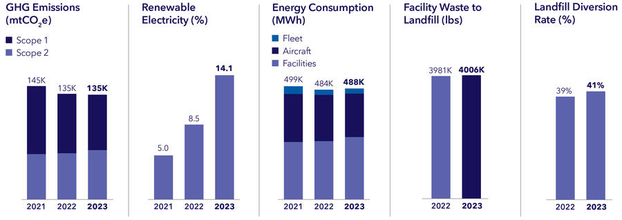 Leidos Environmental Footprint Chart