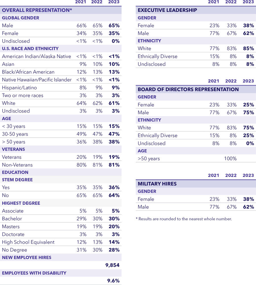 Table listing employee demographic data.