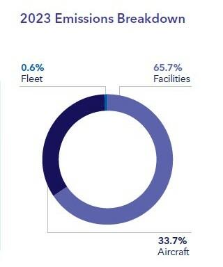 Pie Chart of Emissions Breakdown