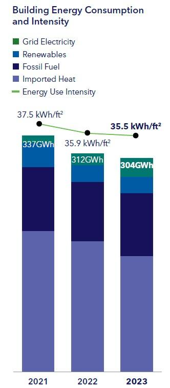 Building Energy and Consumption and Intensity Graph