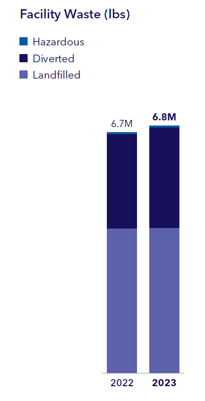 Graph of Facility Waste by Category