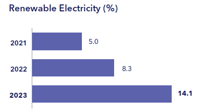 Renewable Energy Bar Chart