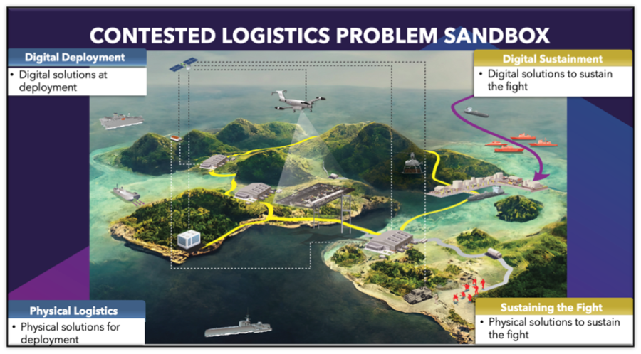 Contested Logistics Problem Sandbox Diagram