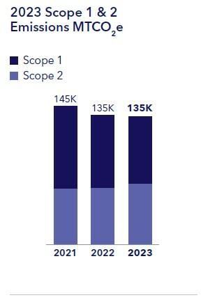 Chart Showing Scope 1&2 Emissions