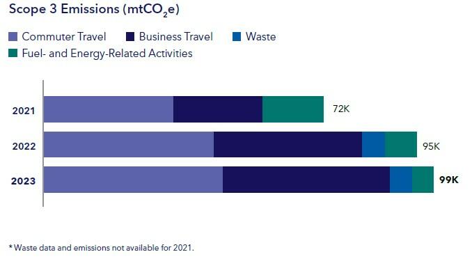 Bar Chart of Scope 3 Emissions